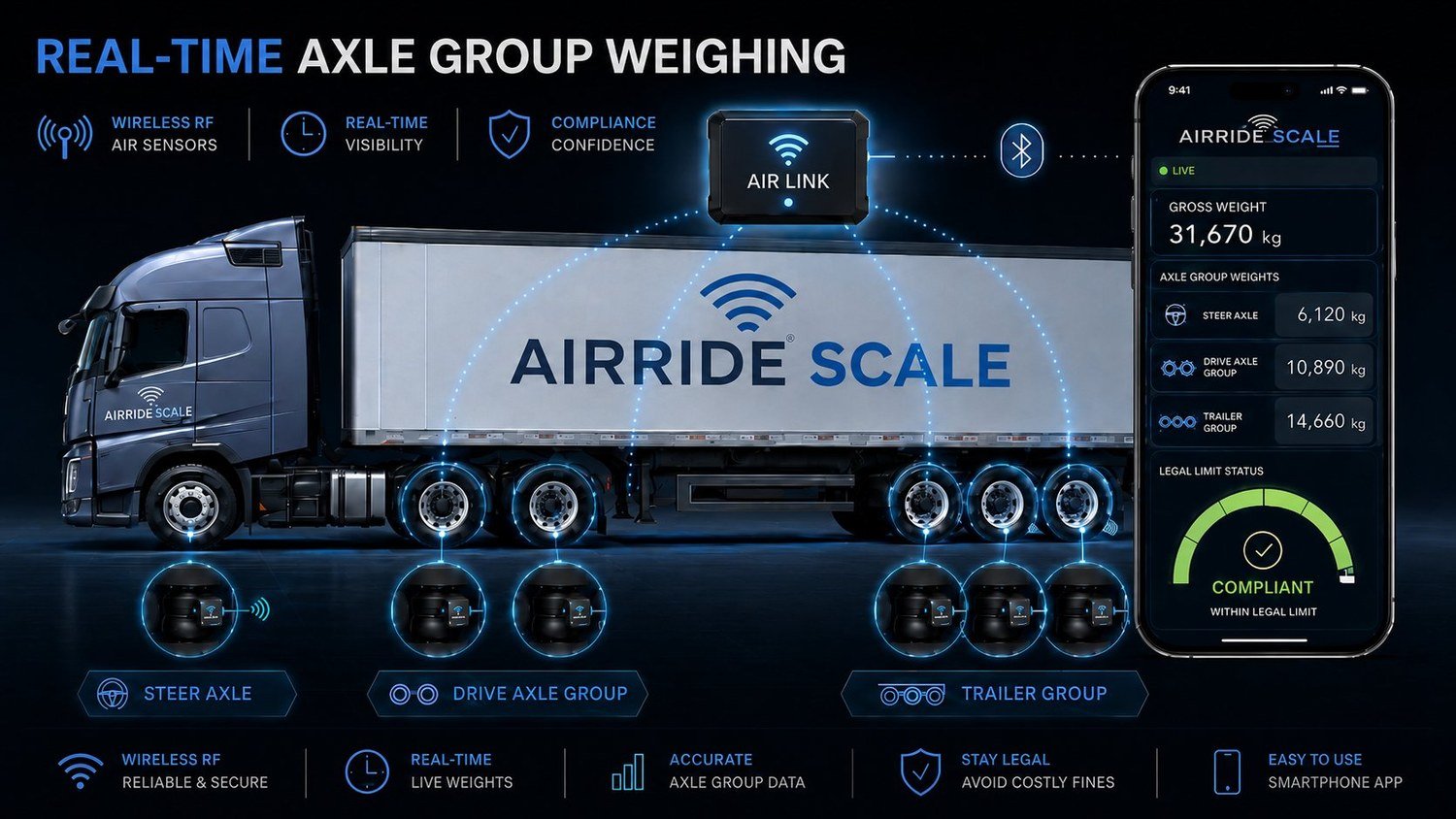 Onboard truck scale by AirRide Scale showing real-time steer, drive and trailer axle group weights on an air bag suspension truck