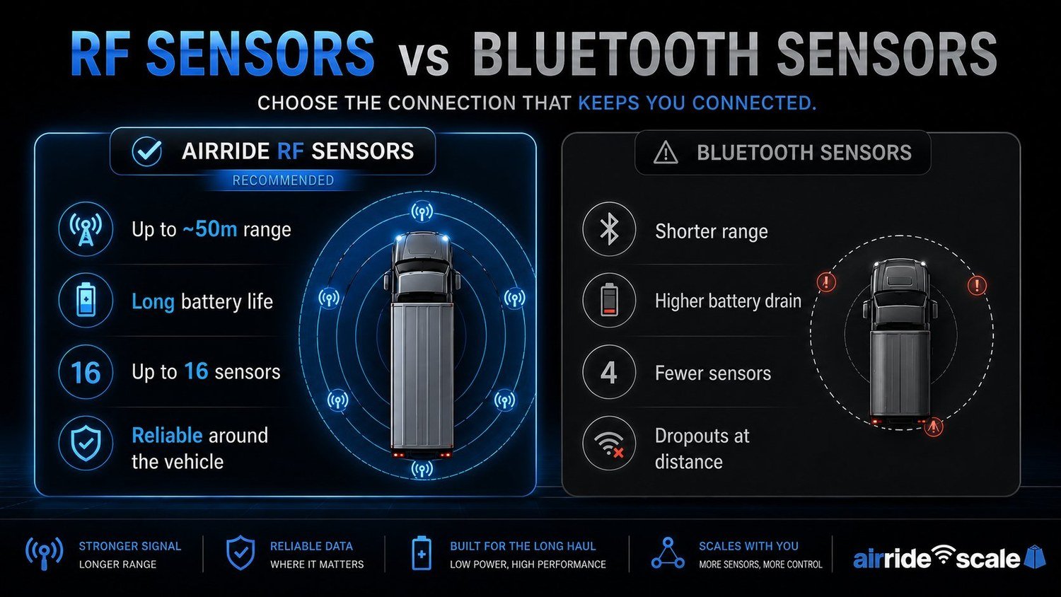 AirRide RF air bag sensors compared with Bluetooth sensors on range, battery life, sensor count and reliability