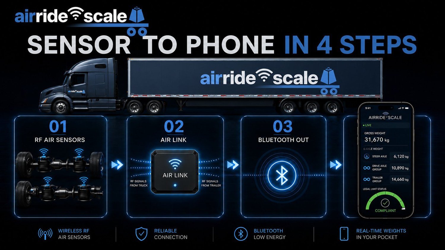 AirRide Air Link captures wireless RF air bag sensor signals and sends live axle group weights to the Loadsense app by Bluetooth