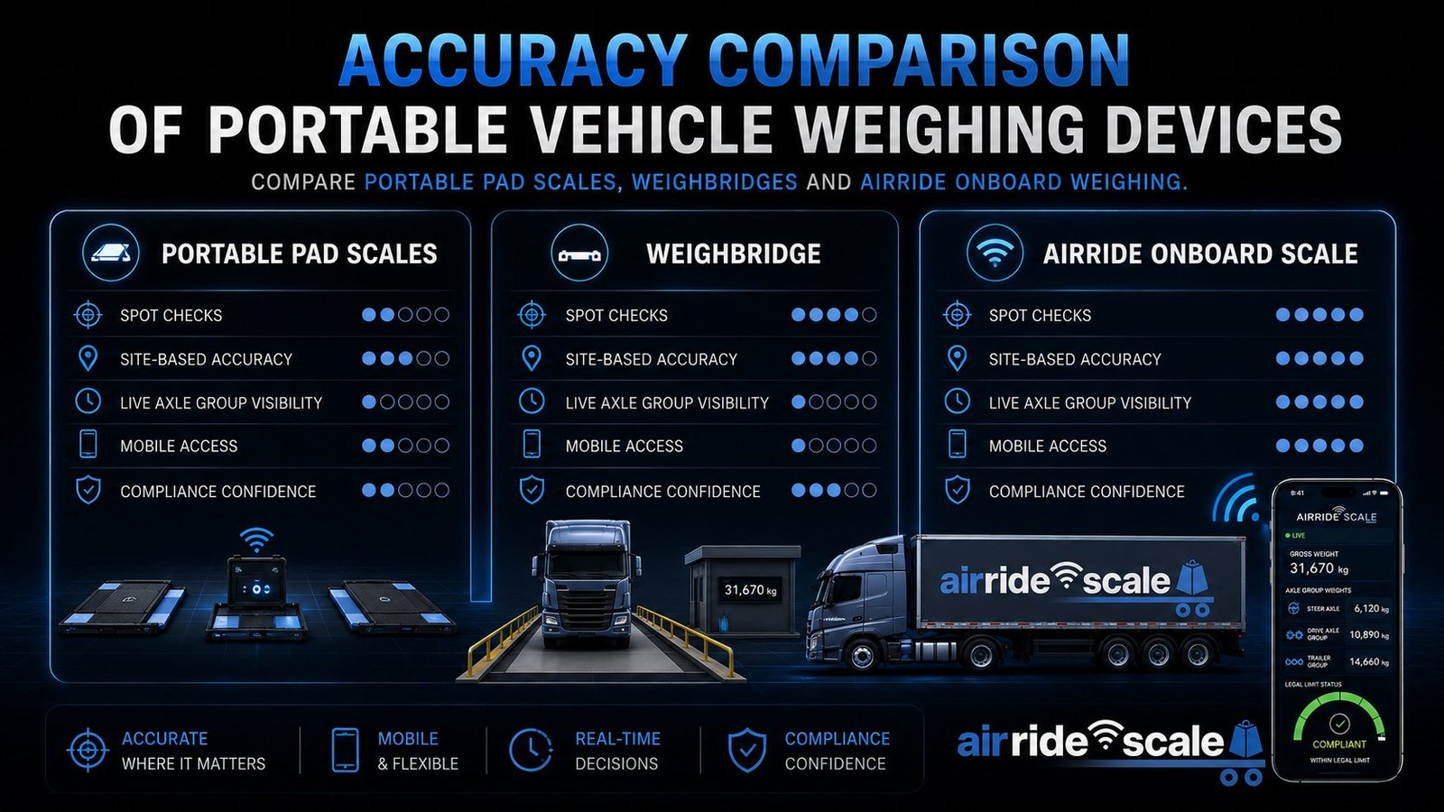 air-ride-scales-accuracy-comparison-portable-vehicle-weighing-devices