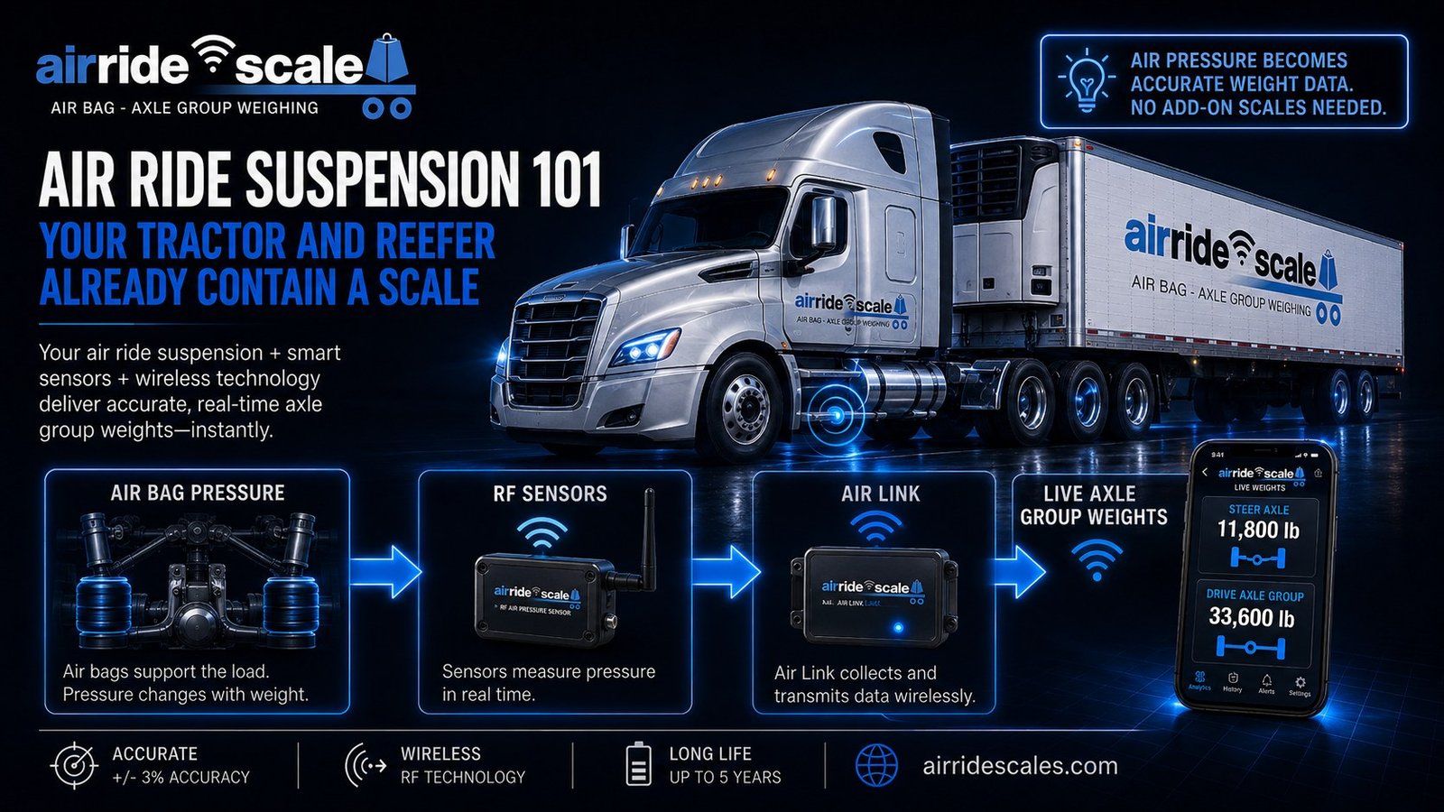Diagram of air ride suspension air bags on a tractor and reefer trailer working as an onboard scale