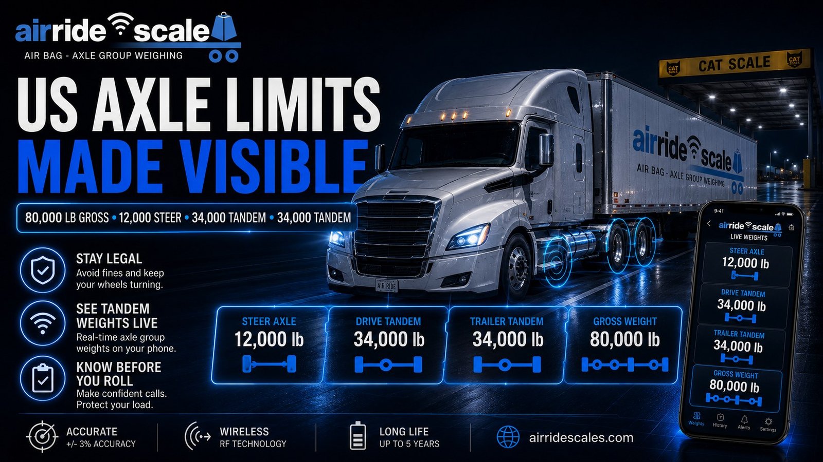 US federal axle weight limits on a tractor trailer shown live by an air ride scale: steer, drive tandem and trailer tandem